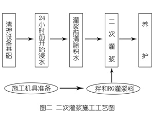 镜湖灌浆料施工工艺—文字完整版
